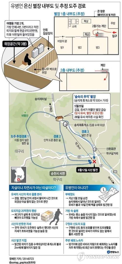 ▲ 검찰이 지난 5월 25일 전남 순천 별장 수색 당시 유병언(73) 전 세모그룹 회장(청해진해운 회장)이 별장 내부에 숨어있었지만 발견하지 못했던 것으로 23일 확인됐다.   ⓒ 연합뉴스