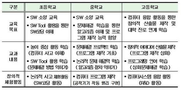 ▲ 학교급별 SW교육 모형ⓒ교육부