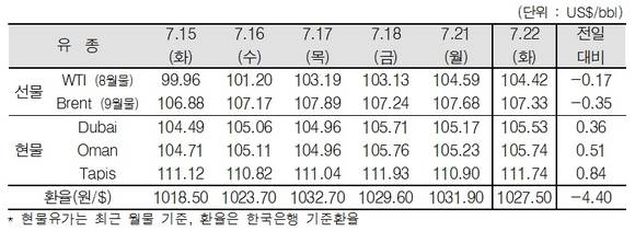 ▲ ⓒ한국석유공사