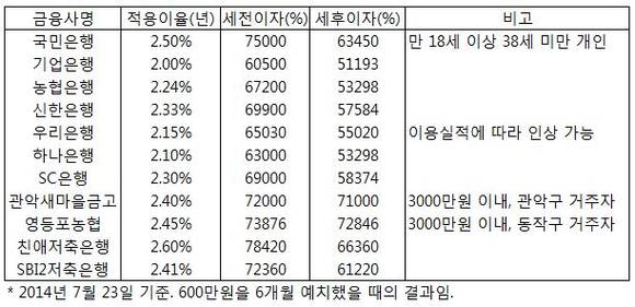 ▲ * 영등포농협의 경우, 동작구에 소재한 지점에서 조사한 것임. ⓒ 유상석 기자