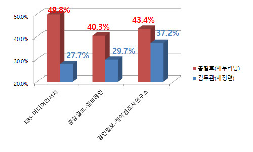 ▲ [그래픽 재구성] 24일 공표 금지기간을 앞두고 발표된 주요 여론조사 결과 경기 김포 보궐선거에서는 새누리당 홍철호 후보가 새정치민주연합 김두관 후보를 앞서고 있는 것으로 나타났다. ⓒ정도원 기자