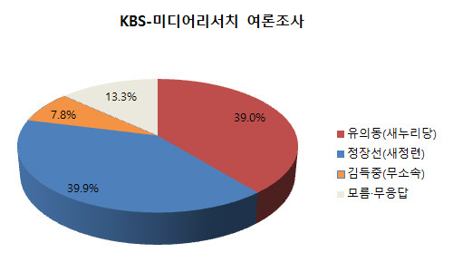 ▲ [그래픽 재구성] 23일 발표된 KBS-미디어리서치 여론조사에서 경기 평택을 재선거는 새누리당 유의동 후보가 39.0%, 새정치민주연합 정장선 후보가 39.9%로 초접전 양상인 것으로 나타났다. ⓒ정도원 기자