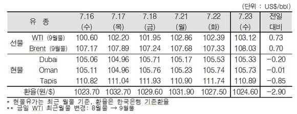 ▲ ⓒ한국석유공사