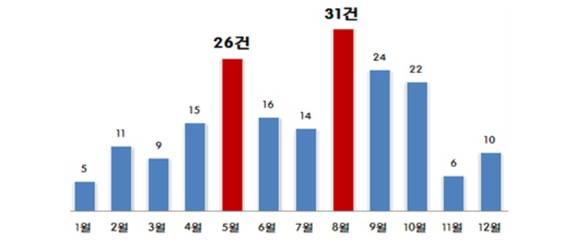 ▲ 월별 폭죽 안전사고 접수 현황 ⓒ한국소비자원