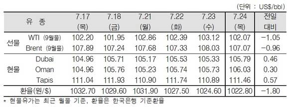 ▲ ⓒ한국석유공사