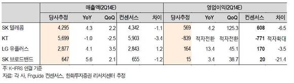 ▲ 한화투자증권 통신3사 실적 추정치(단위: 십억원,%) ⓒ