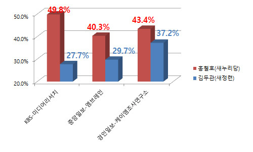▲ [그래픽 재구성] 여론조사 공표 금지 기간 직전에 발표된 경기 김포 보궐선거 여론조사. KBS~미디어리서치는 23일 저녁 9시에 발표됐으며 오차범위는 95% 신뢰수준에서 ±3.7%였으며, 중앙일보와 경인일보 여론조사는 24일자 조간으로 발표됐고 오차범위는 95% 신뢰수준에서 각각 ±3.7%(중앙일보), ±4.4%(경인일보)이다. ⓒ정도원 기자