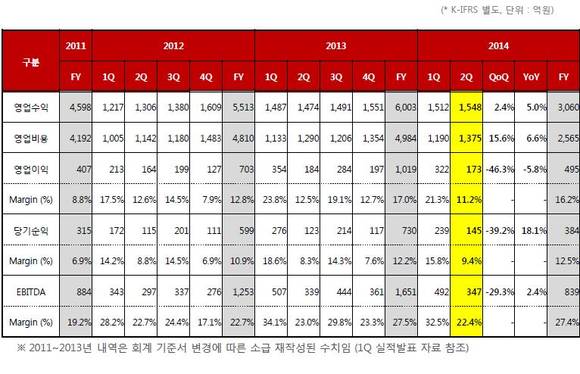 ▲ ⓒKT스카이라이프 실적자료