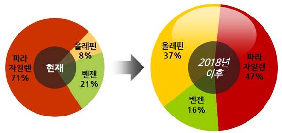 ▲ 에쓰-오일 석유화학제품 비중 ⓒ에쓰-오일