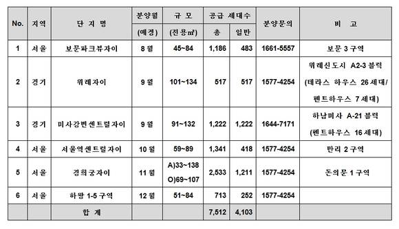 ▲ GS건설이 하반기 공급예정인 단지.ⓒGS건설