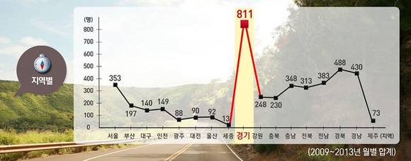 ▲ 여름 휴가철 지역별 교통사망사고 발생현황(2009~2013).ⓒ교통안전공단