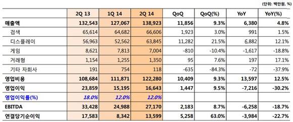 ▲ 다음 2분기 실적.