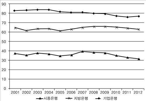 ▲ 은행 형태별 중소기업 대출 비율 추이(출처 : 이건희·정상진 '중소기업 대출에 대한 은행 형태별 비교 연구') ⓒ 이건희·정상진