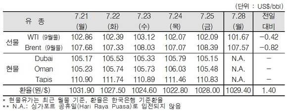 ▲ ⓒ한국석유공사