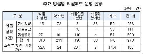 ▲ 유해성분 검출로 리콜명령이 떨어진 제품ⓒ제공=산업부