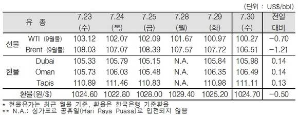 ▲ ⓒ한국석유공사