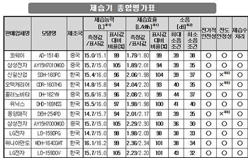 ▲ ⓒ제공=소비자원