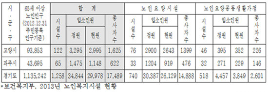 ▲ 고양의 한 노인요양시설이 요양보호사 노조의 과도한 요구로 사업장을 폐업했다. ⓒ푸른한국닷컴