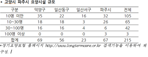 ▲ 고양의 한 노인요양시설이 요양보호사 노조의 과도한 요구로 사업장을 폐업했다. ⓒ푸른한국닷컴