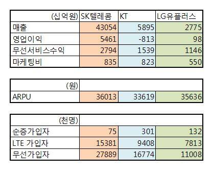 ▲ 이통3사 2분기 실적비교.