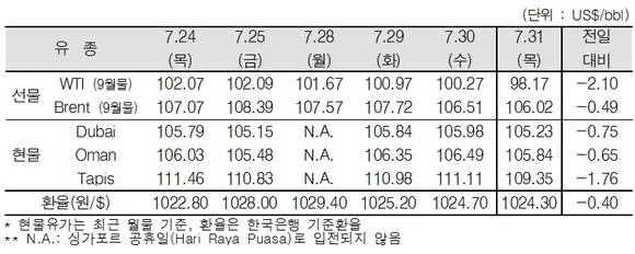 ▲ ⓒ한국석유공사