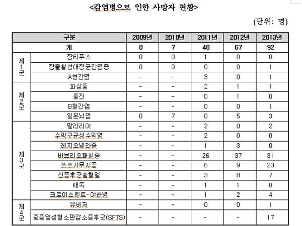 ▲ 질병관리본부가 집계한 감염병(전염병) 사망자 통계 [사진: 김재원 의원실 제공]