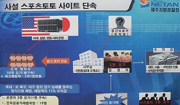 ▲ 김정은의 사이버 전략은 '전략'이라기 보다는 범죄에 가까운 수준이다. 사진은 불법 스포츠 토토 사이트 적발 브리핑 자료 [사진: 제주지방경찰청]