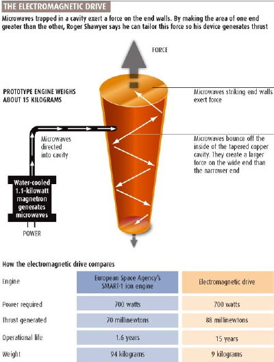 ▲ 로저 소이어(Roger Shawyer) 박사가 고안해 낸 '전자기파 추진장치(Em Drive)' 초기형의 간략한 구조 설명 및 이온엔진과의 비교표. [그래픽: 사이언스위키 캡쳐]