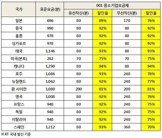 ▲ 주요국가 표준요금제 / 001 중소기업요금제 비교자료ⓒKT