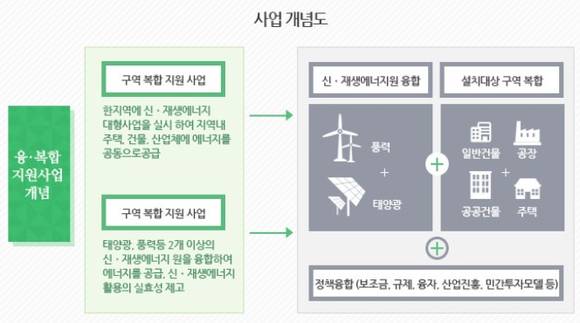 ▲ 융복합지원사업 개념도 ⓒ에너지관리공단 신재생에너지센터