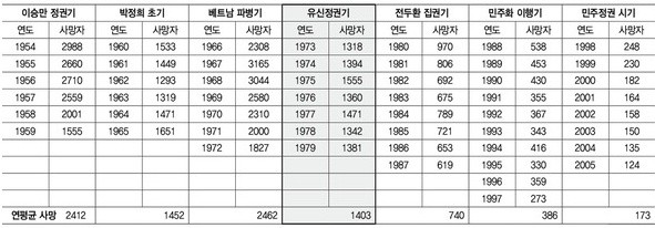 ▲ 여론조사기관 리얼미터에 따르면 7월 5주차 박 대통령의 지지율은 46.5%를 기록했다. 전주대비 1.3%p 오른 수치이다. ⓒ 뉴데일리 정상윤 기자