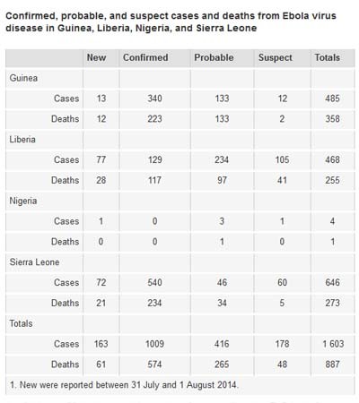 ▲ WHO가 4일자로 발표한 서아프리카 국가에서의 에볼라 감염자 및 사망자 통계 [표: WHO 홈페이지 캡쳐]