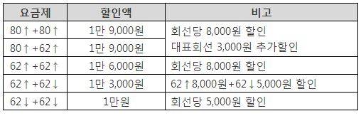 ▲ 모바일2회선 + 초고속 인터넷 결합 예시.