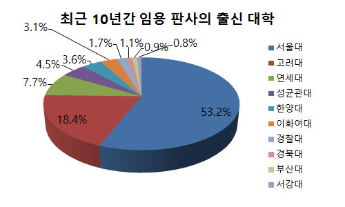 ▲ [그래픽재구성] 새누리당 김진태 의원이 6일 공개한 최근 10년간 임용된 판사의 출신대학 자료. 자료 출처는 대법원이다. ⓒ정도원 기자
