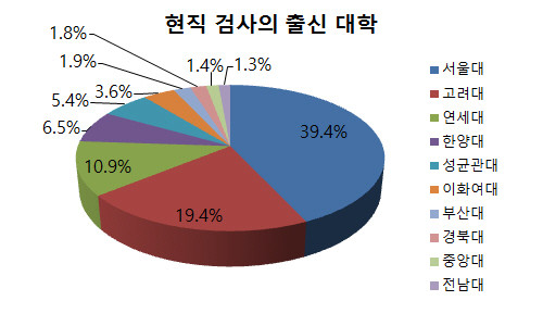 ▲ [그래픽재구성] 새누리당 김진태 의원이 6일 공개한 현직 검사의 출신대학 자료. 자료 출처는 법무부이다. ⓒ정도원 기자