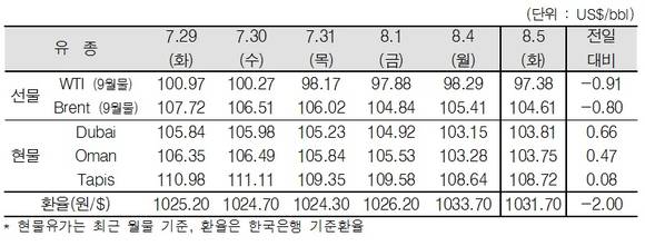 ▲ ⓒ한국석유공사