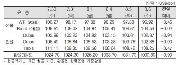 ▲ ⓒ한국석유공사