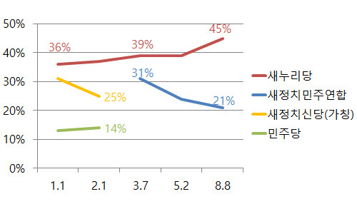 ▲ [그래픽재구성] 여론조사 전문기관인 한국갤럽이 정기적으로 실시하는 정당 지지도 조사에서 새정치민주연합의 지지도가 올 3월 통합 이후 최저치를 기록했다. ⓒ정도원 기자