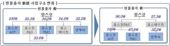 ▲ 사진제공=포스코