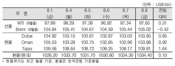 ▲ ⓒ한국석유공사