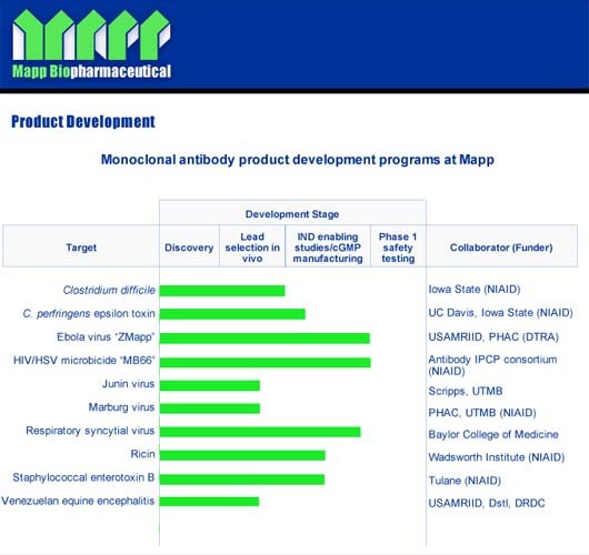 ▲ 맵 바이오제약이 현재 개발 중인 각종 신약 물질들. 이 신약물질은 주로 美정부의 의뢰로 개발 중인 것이다. [사진: 맵 바이오제약 홈페이지 캡쳐]
