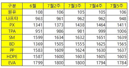 ▲ 원유 두바이(Dubai) B/D, 나프타 MOPJ(운임포함 일본 도착가격) t/D, 석유화학제품 CFR China(운임포함 중국 도착가격) t/D 기준 ⓒ뉴데일리경제