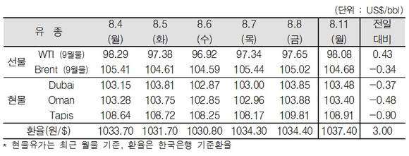 ▲ ⓒ한국석유공사