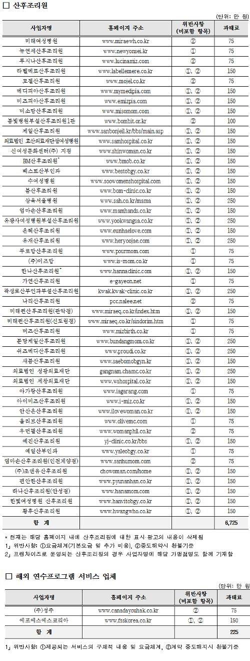 ▲ ⓒ자료=공정위