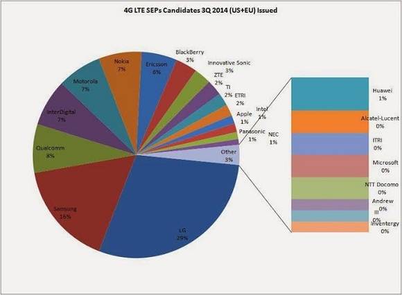 ▲ LG전자가 LTE·LTE-A 특허 경쟁력 순위에서 세계 1위를 차지했다고 12일 밝혔다. ⓒLG전자 제공