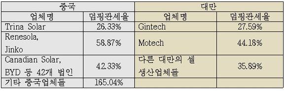 ▲ 미국 상무부의 중국산 및 대만산에 대한 덤핑 예비판정ⓒ한국태양광산업협회