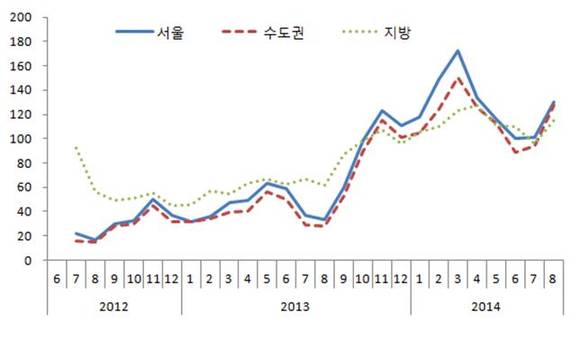 ▲ 주택사업환경지수 전망치.ⓒ주택산업연구원