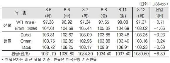 ▲ ⓒ한국석유공사