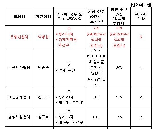 ▲ 금융업계 유관기관 기관장 현황 및 임원 연봉 내역ⓒ김상민 의원실