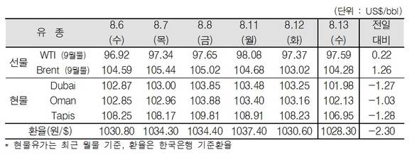 ▲ ⓒ한국석유공사